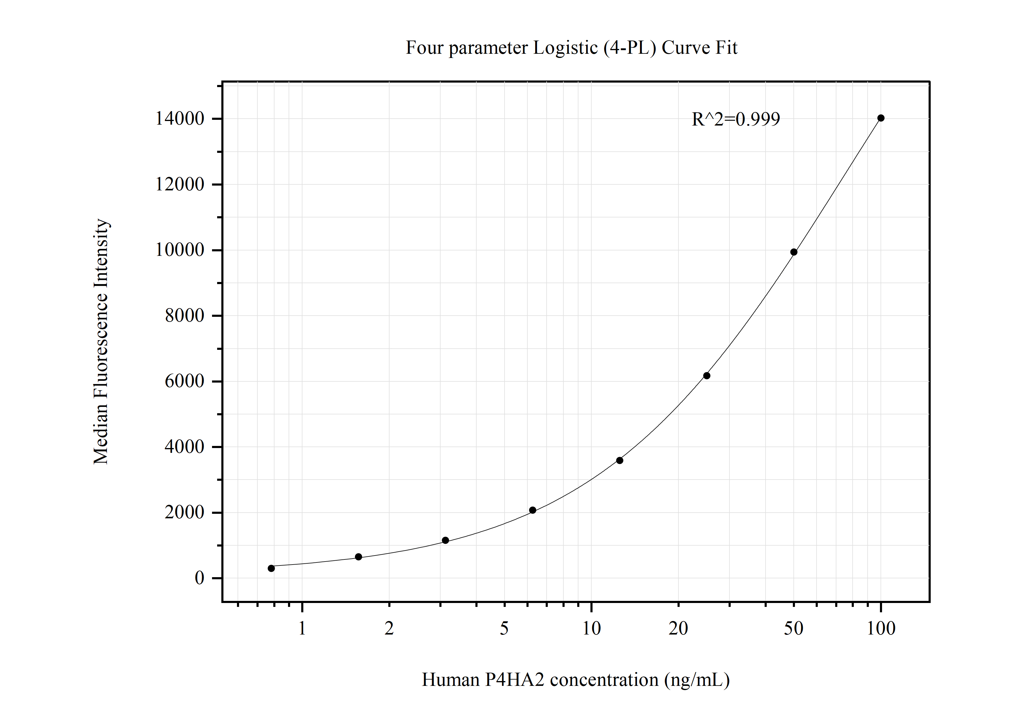 Cytometric bead array standard curve of MP50736-1